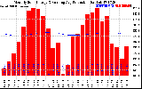 Solar PV/Inverter Performance Monthly Solar Energy Production Running Average