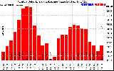 Solar PV/Inverter Performance Monthly Solar Energy Production Value