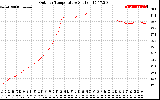 Solar PV/Inverter Performance Outdoor Temperature