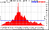 Solar PV/Inverter Performance Solar Radiation & Day Average per Minute