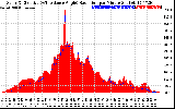 Solar PV/Inverter Performance Solar Radiation & Effective Solar Radiation per Minute