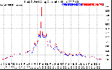 Solar PV/Inverter Performance Photovoltaic Panel Current Output