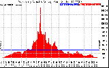 Solar PV/Inverter Performance West Array Actual & Average Power Output