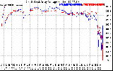 Solar PV/Inverter Performance Photovoltaic Panel Voltage Output