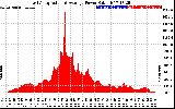 Solar PV/Inverter Performance East Array Actual & Average Power Output