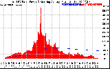 Solar PV/Inverter Performance Total PV Panel & Running Average Power Output