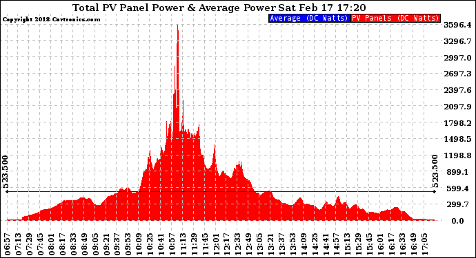 Solar PV/Inverter Performance Total PV Panel Power Output