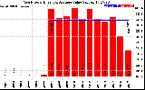 Solar PV/Inverter Performance Yearly Solar Energy Production Value