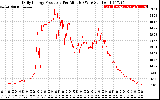 Solar PV/Inverter Performance Daily Energy Production Per Minute