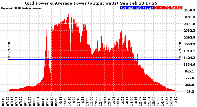Solar PV/Inverter Performance Inverter Power Output