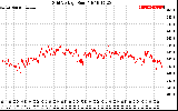 Solar PV/Inverter Performance Grid Voltage