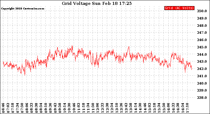Solar PV/Inverter Performance Grid Voltage