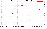 Solar PV/Inverter Performance Outdoor Temperature