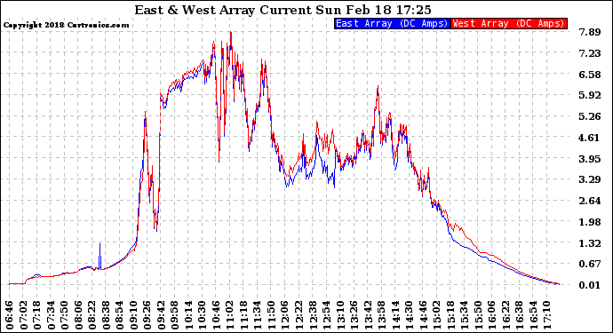 Solar PV/Inverter Performance Photovoltaic Panel Current Output