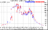 Solar PV/Inverter Performance Photovoltaic Panel Power Output