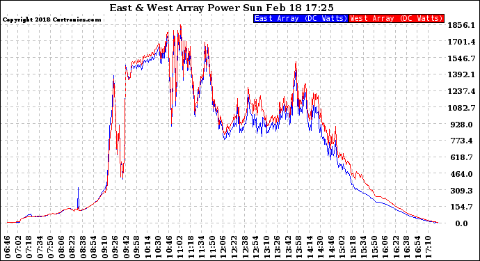 Solar PV/Inverter Performance Photovoltaic Panel Power Output