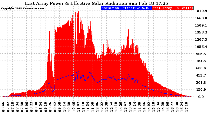 Solar PV/Inverter Performance East Array Power Output & Effective Solar Radiation
