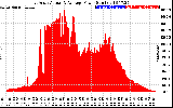 Solar PV/Inverter Performance East Array Actual & Average Power Output