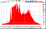 Solar PV/Inverter Performance East Array Actual & Running Average Power Output