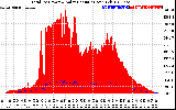 Solar PV/Inverter Performance Total PV Panel Power Output & Solar Radiation