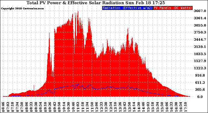 Solar PV/Inverter Performance Total PV Panel Power Output & Effective Solar Radiation