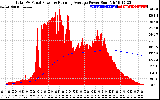 Solar PV/Inverter Performance Total PV Panel & Running Average Power Output