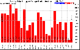 Solar PV/Inverter Performance Weekly Solar Energy Production