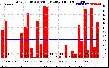 Solar PV/Inverter Performance Daily Solar Energy Production