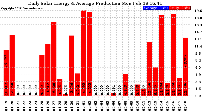 Solar PV/Inverter Performance Daily Solar Energy Production