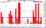 Solar PV/Inverter Performance Daily Solar Energy Production Value