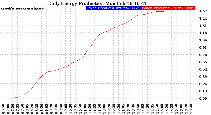 Solar PV/Inverter Performance Daily Energy Production