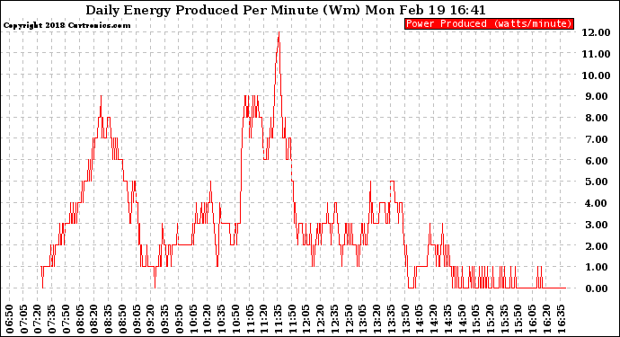 Solar PV/Inverter Performance Daily Energy Production Per Minute