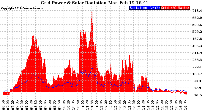 Solar PV/Inverter Performance Grid Power & Solar Radiation