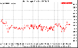 Solar PV/Inverter Performance Grid Voltage