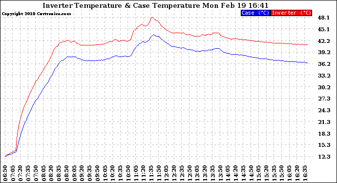Solar PV/Inverter Performance Inverter Operating Temperature