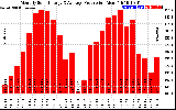Solar PV/Inverter Performance Monthly Solar Energy Production