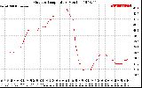 Solar PV/Inverter Performance Outdoor Temperature