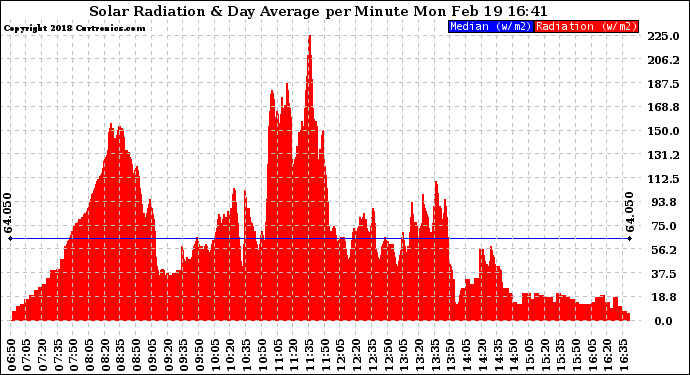 Solar PV/Inverter Performance Solar Radiation & Day Average per Minute