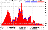 Solar PV/Inverter Performance Solar Radiation & Effective Solar Radiation per Minute