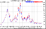 Solar PV/Inverter Performance Photovoltaic Panel Current Output