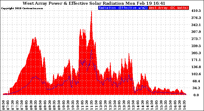 Solar PV/Inverter Performance West Array Power Output & Effective Solar Radiation