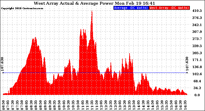 Solar PV/Inverter Performance West Array Actual & Average Power Output