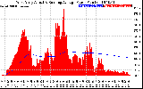 Solar PV/Inverter Performance West Array Actual & Running Average Power Output