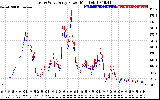 Solar PV/Inverter Performance Photovoltaic Panel Power Output