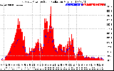 Solar PV/Inverter Performance East Array Power Output & Solar Radiation