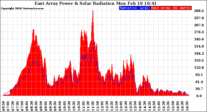 Solar PV/Inverter Performance East Array Power Output & Solar Radiation