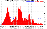 Solar PV/Inverter Performance East Array Actual & Running Average Power Output