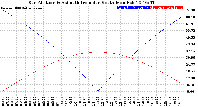 Solar PV/Inverter Performance Sun Altitude Angle & Azimuth Angle