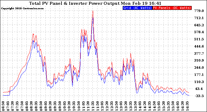 Solar PV/Inverter Performance PV Panel Power Output & Inverter Power Output