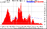 Solar PV/Inverter Performance Total PV Panel & Running Average Power Output